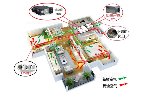 新風系統可以去除灰塵、霧霾、甲醛嗎